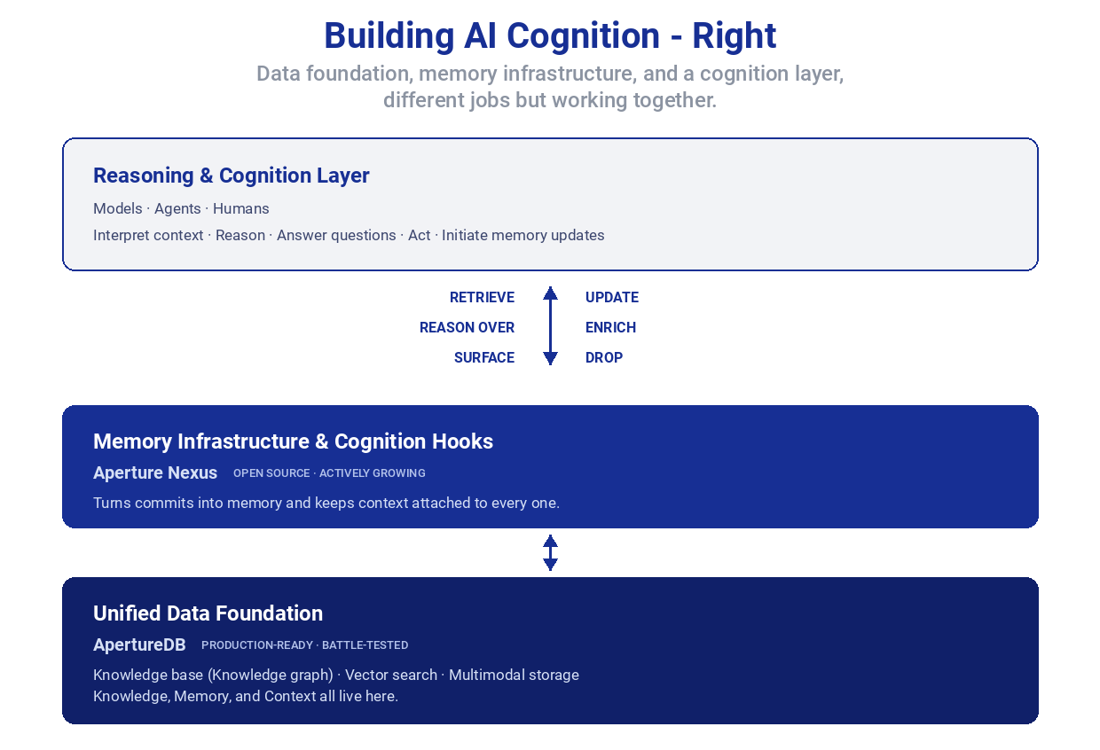 aperture-nexus cognition stack